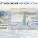 Chiến lược đầu tư theo chu kỳ mở rộng công suất: Trường hợp điển hình (HPG)